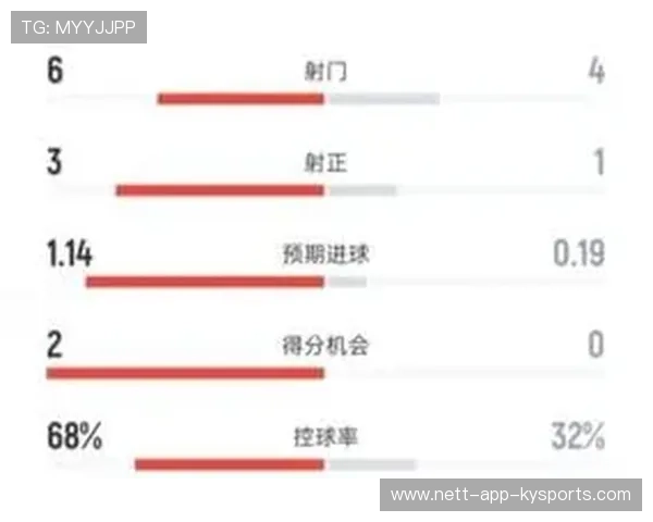 巴萨连续控球掌握局势，佩德里搓射偏出